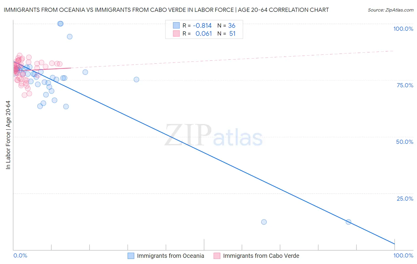 Immigrants from Oceania vs Immigrants from Cabo Verde In Labor Force | Age 20-64