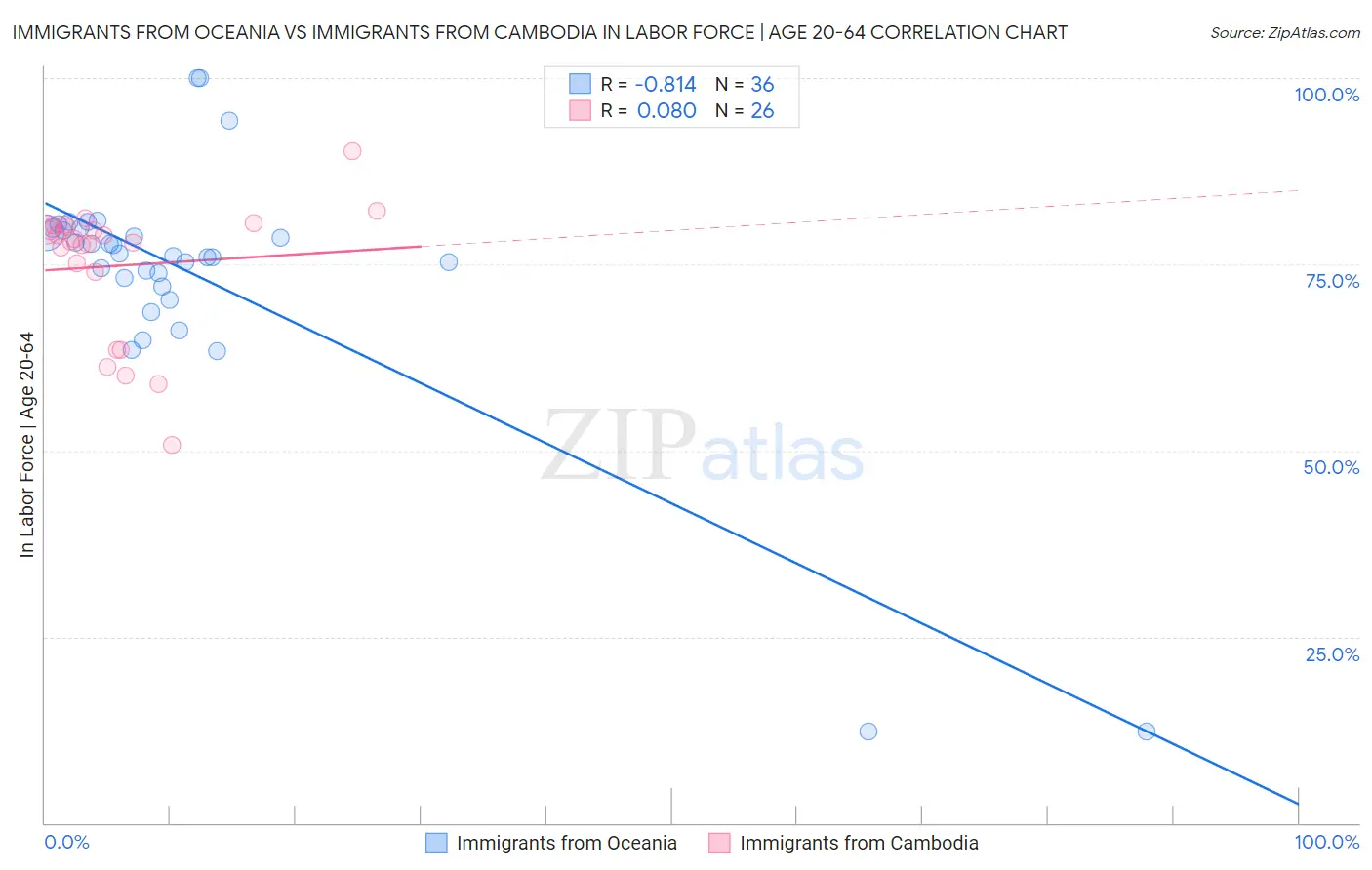 Immigrants from Oceania vs Immigrants from Cambodia In Labor Force | Age 20-64