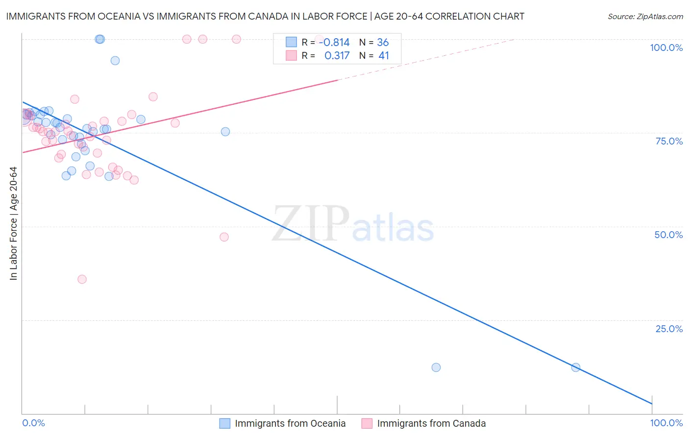 Immigrants from Oceania vs Immigrants from Canada In Labor Force | Age 20-64