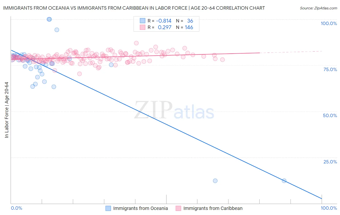 Immigrants from Oceania vs Immigrants from Caribbean In Labor Force | Age 20-64