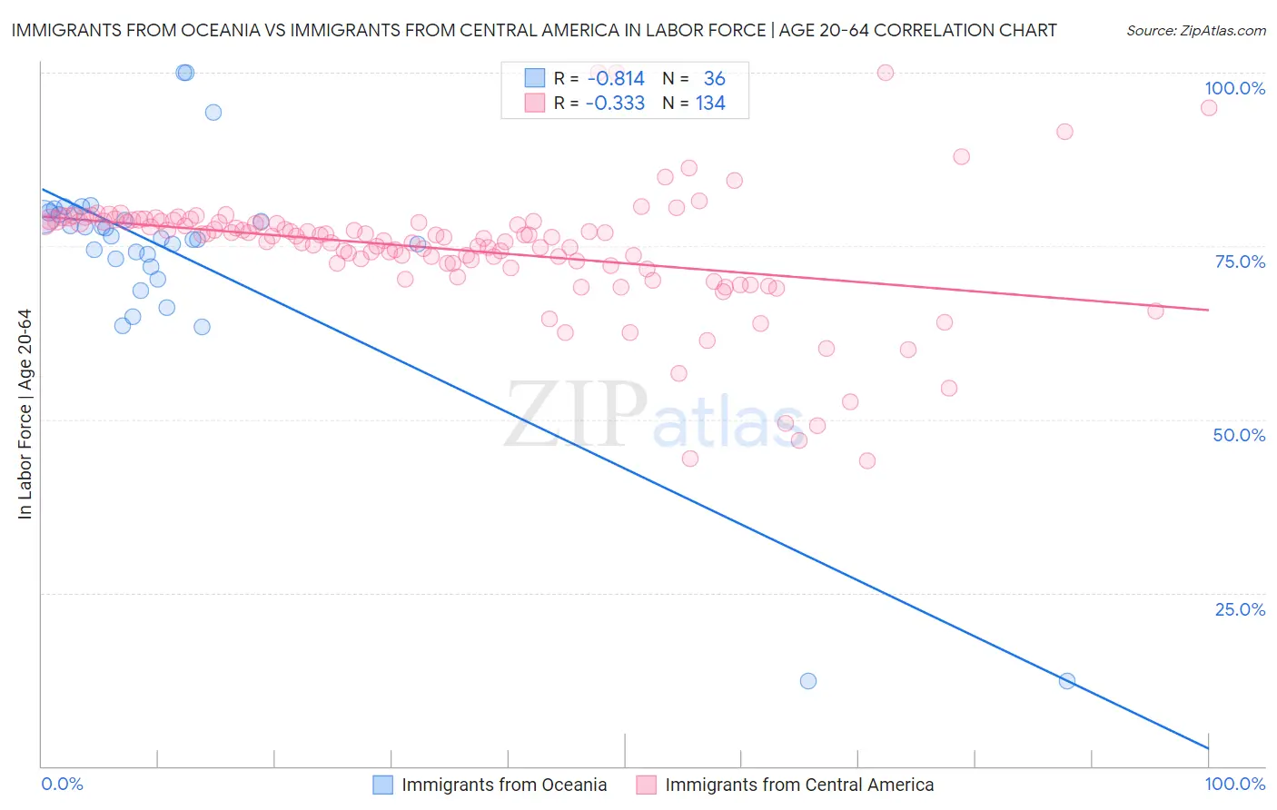 Immigrants from Oceania vs Immigrants from Central America In Labor Force | Age 20-64