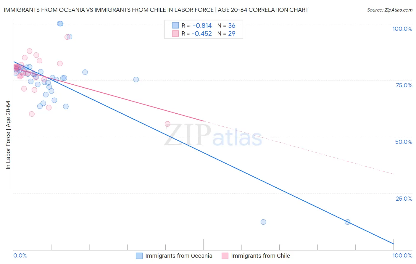 Immigrants from Oceania vs Immigrants from Chile In Labor Force | Age 20-64