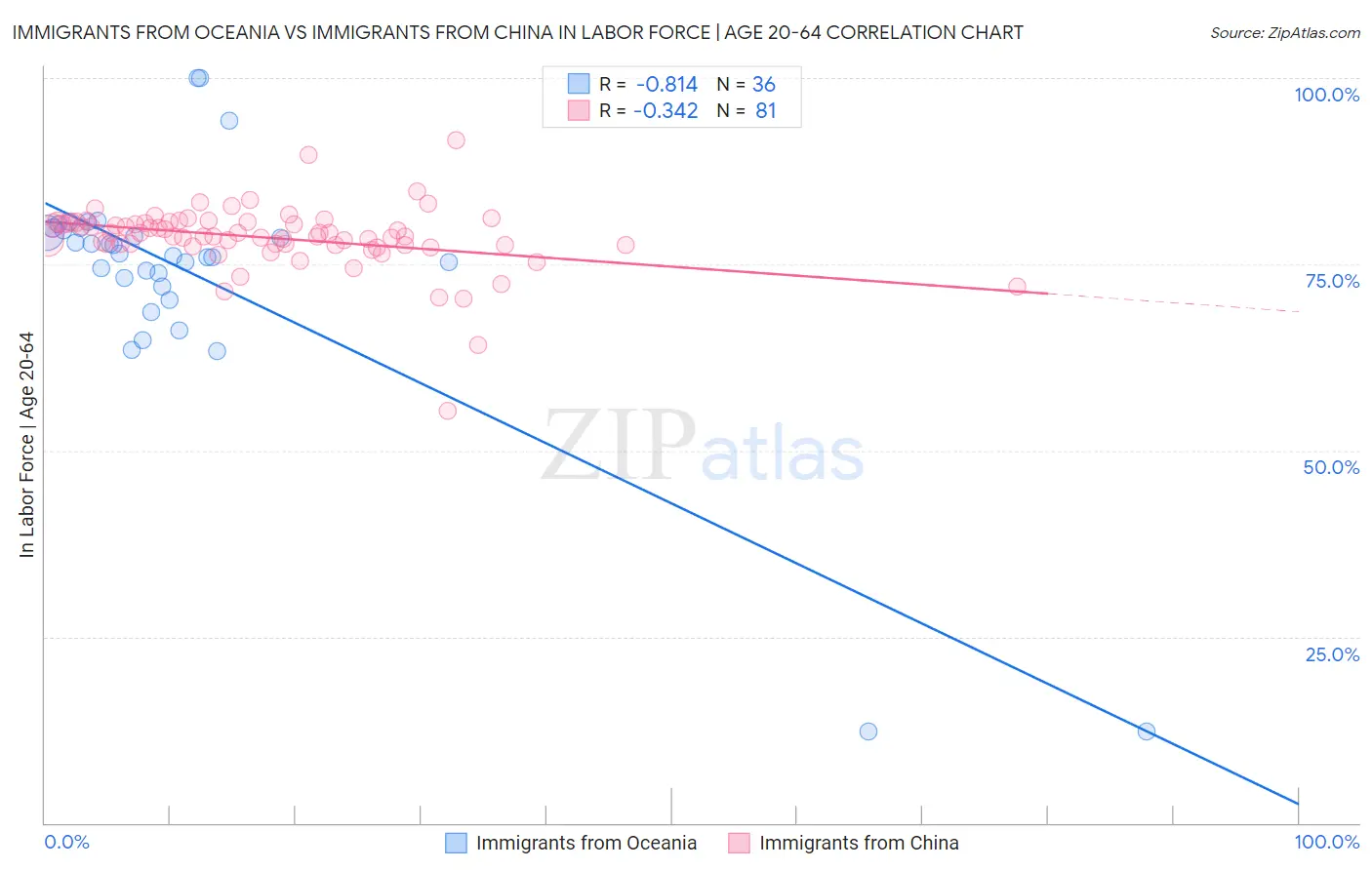 Immigrants from Oceania vs Immigrants from China In Labor Force | Age 20-64