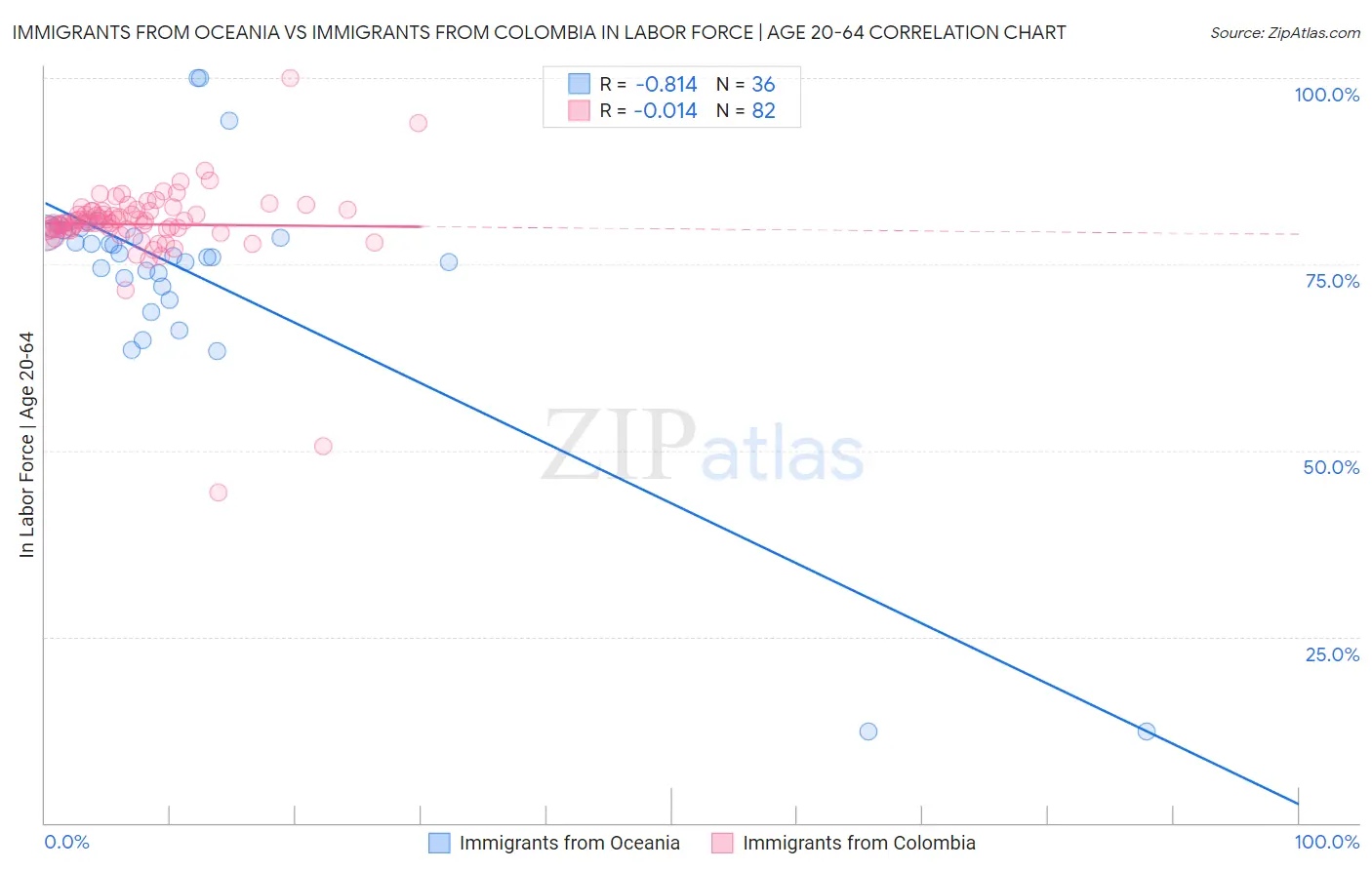 Immigrants from Oceania vs Immigrants from Colombia In Labor Force | Age 20-64