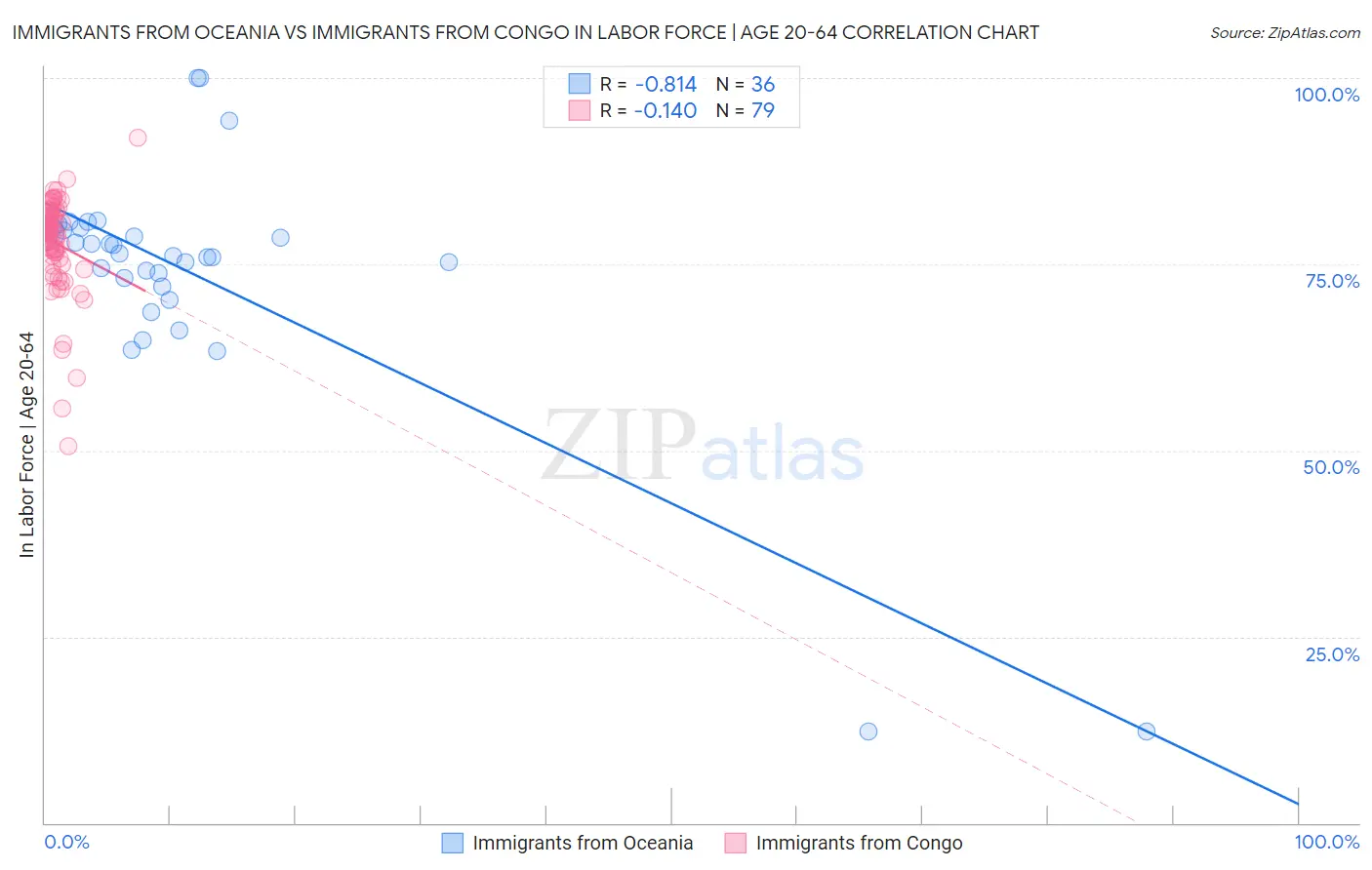 Immigrants from Oceania vs Immigrants from Congo In Labor Force | Age 20-64
