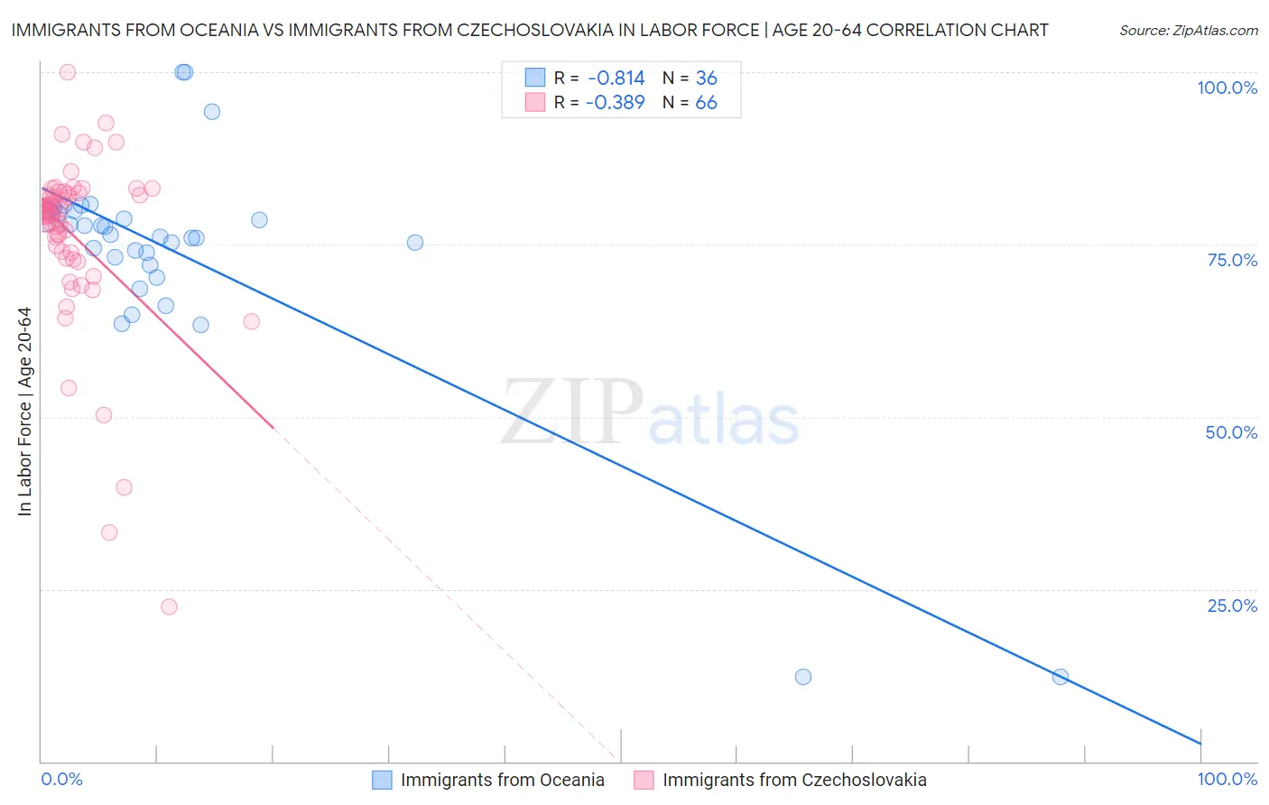 Immigrants from Oceania vs Immigrants from Czechoslovakia In Labor Force | Age 20-64