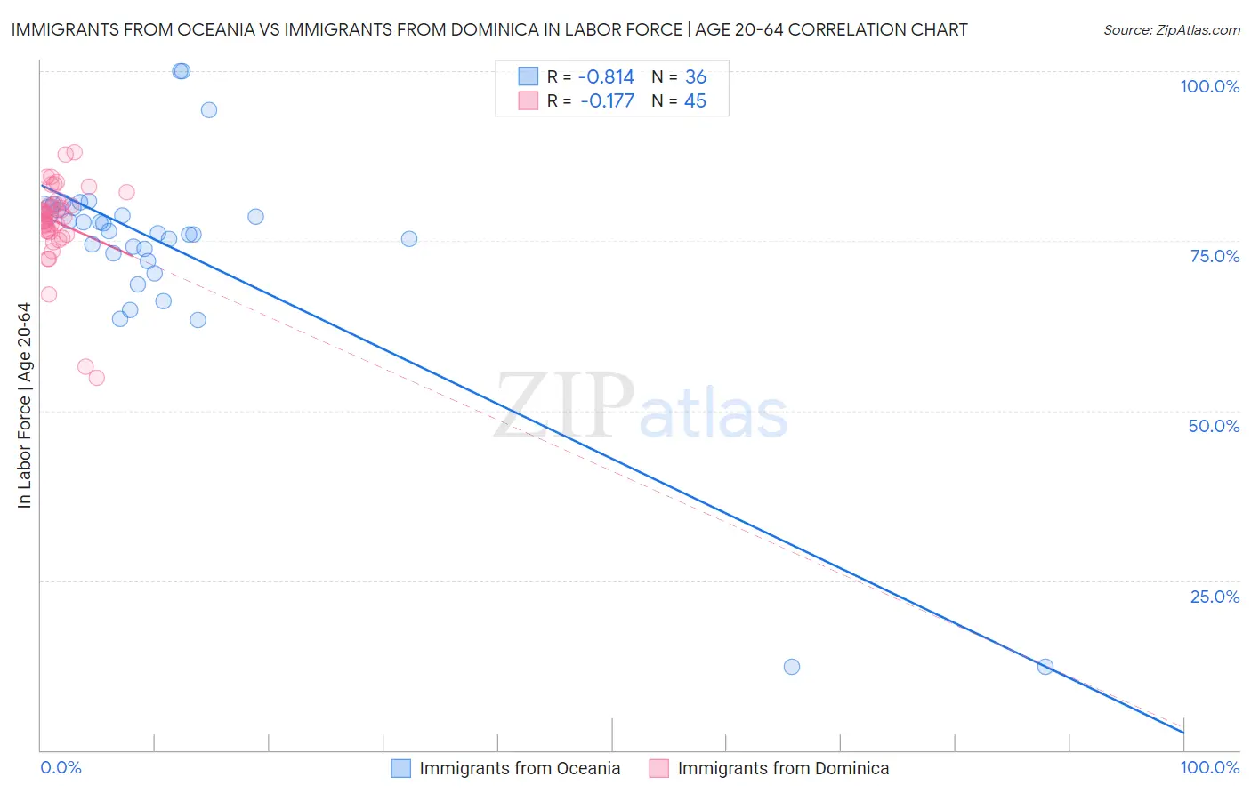 Immigrants from Oceania vs Immigrants from Dominica In Labor Force | Age 20-64