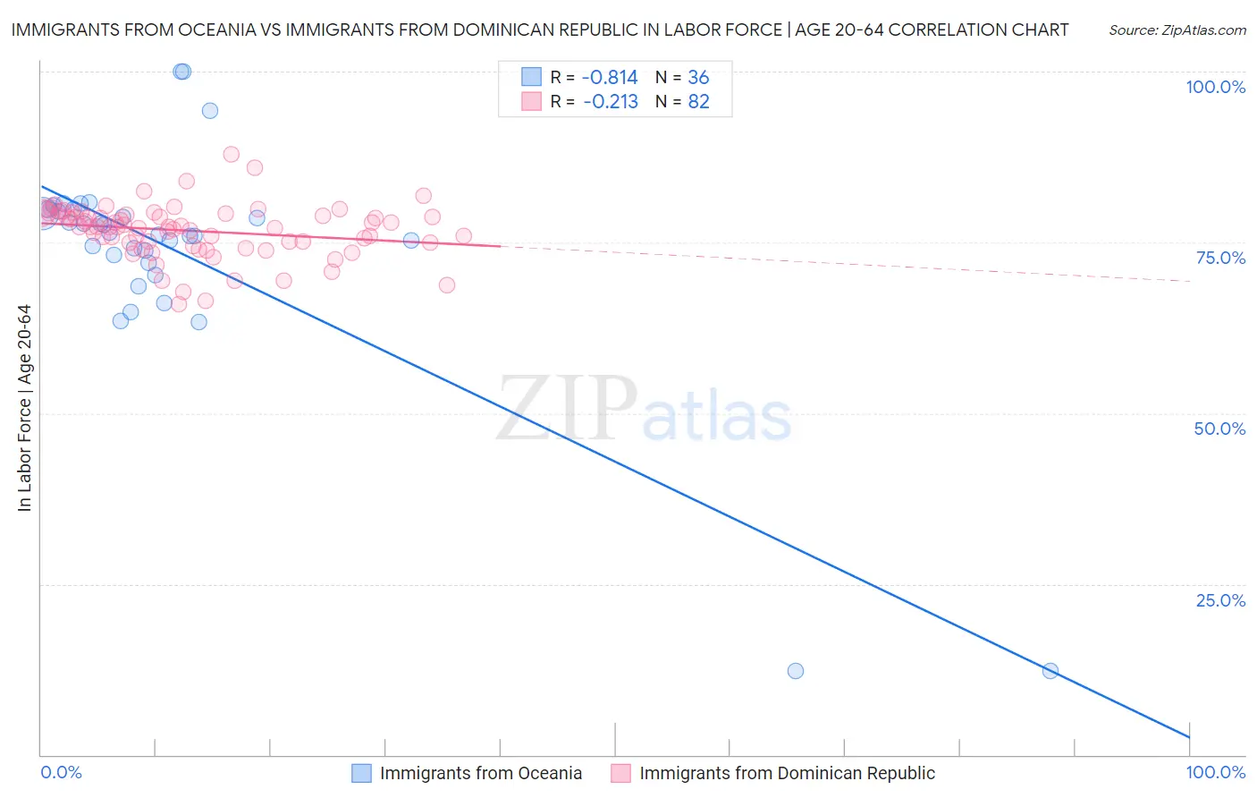 Immigrants from Oceania vs Immigrants from Dominican Republic In Labor Force | Age 20-64