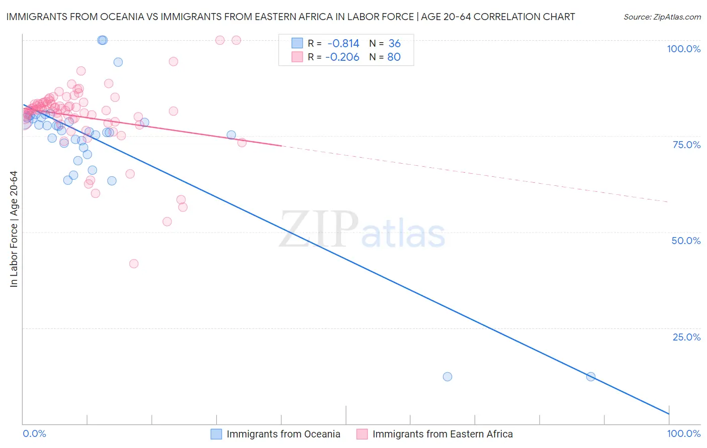 Immigrants from Oceania vs Immigrants from Eastern Africa In Labor Force | Age 20-64