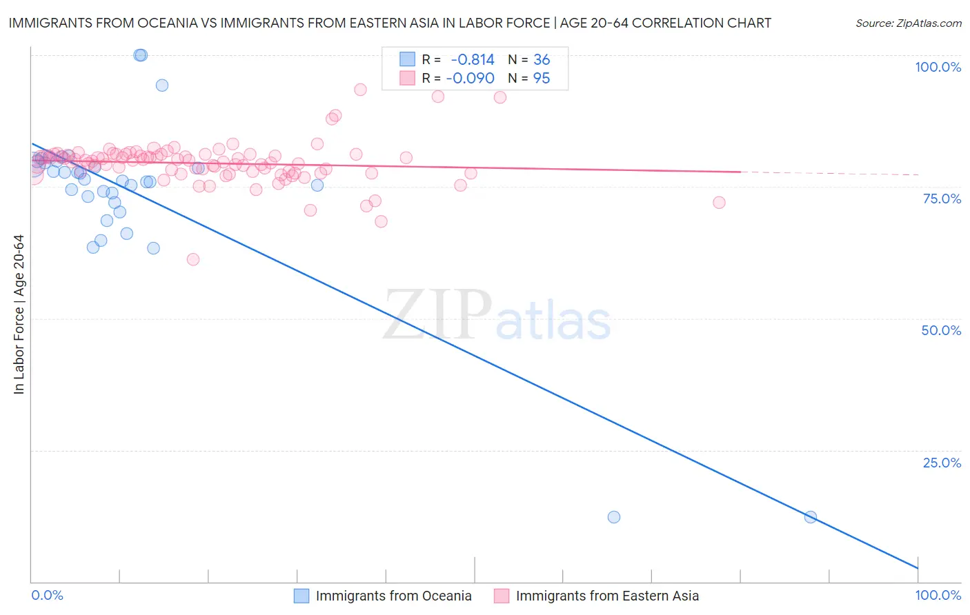 Immigrants from Oceania vs Immigrants from Eastern Asia In Labor Force | Age 20-64