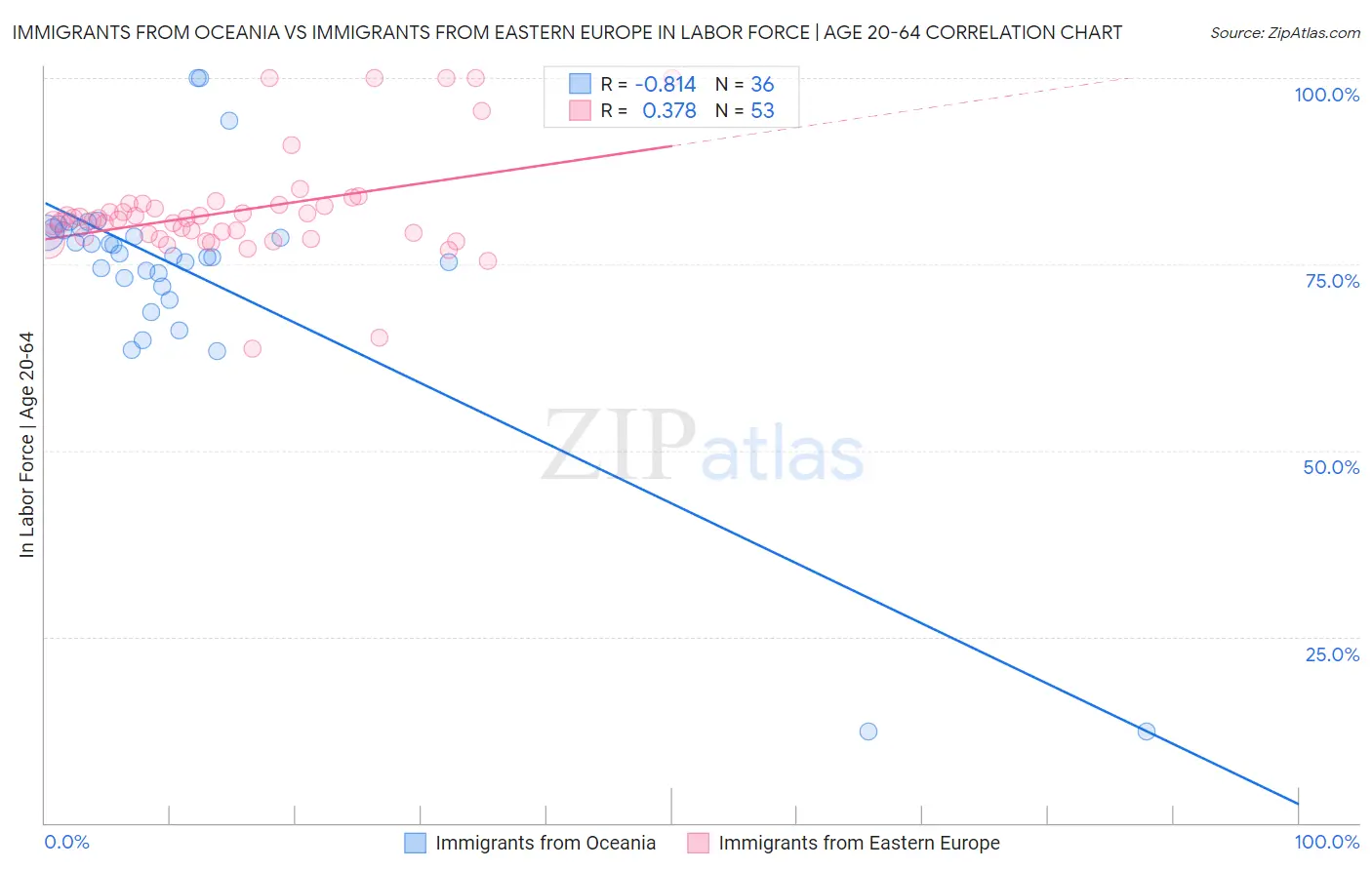 Immigrants from Oceania vs Immigrants from Eastern Europe In Labor Force | Age 20-64