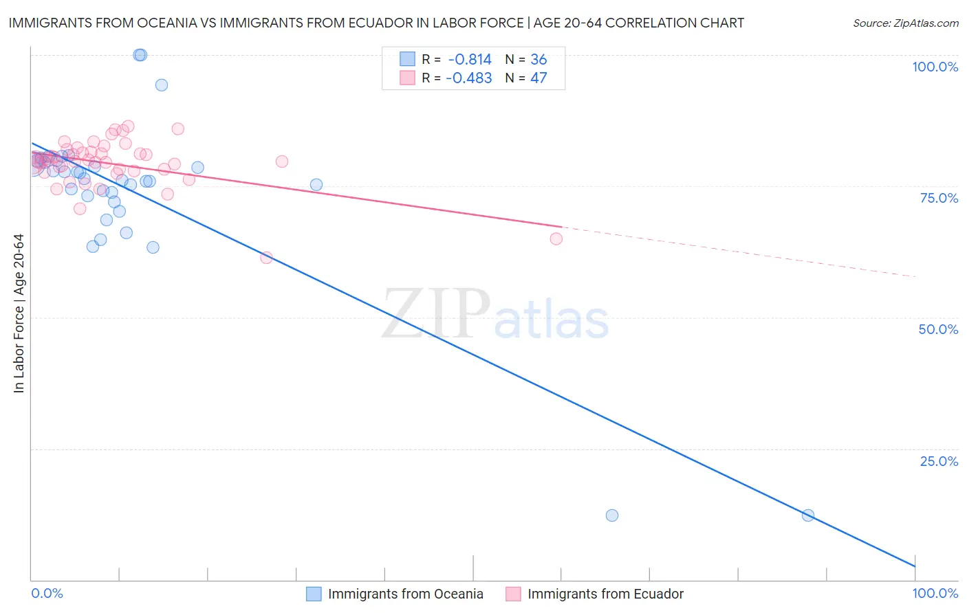 Immigrants from Oceania vs Immigrants from Ecuador In Labor Force | Age 20-64