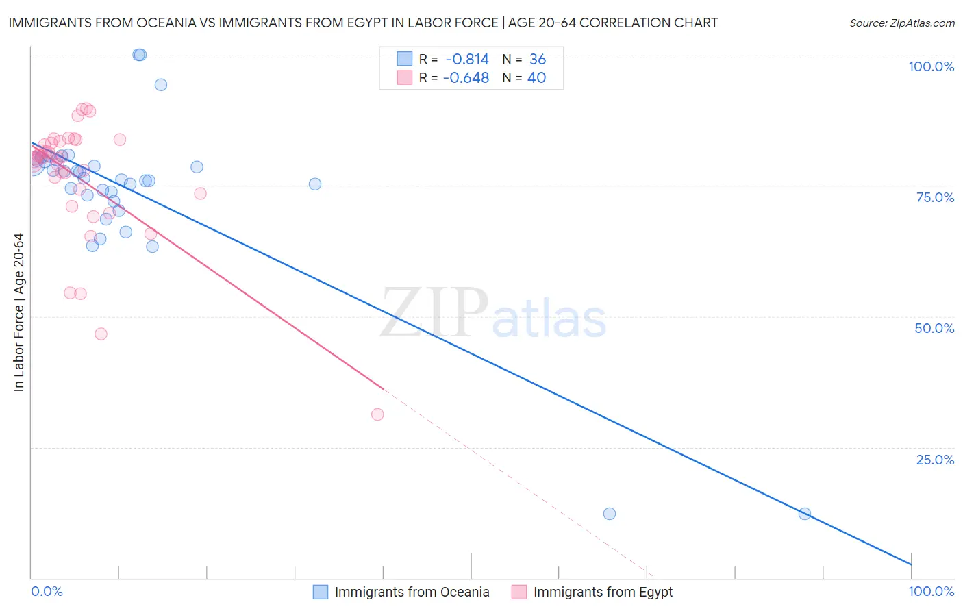 Immigrants from Oceania vs Immigrants from Egypt In Labor Force | Age 20-64