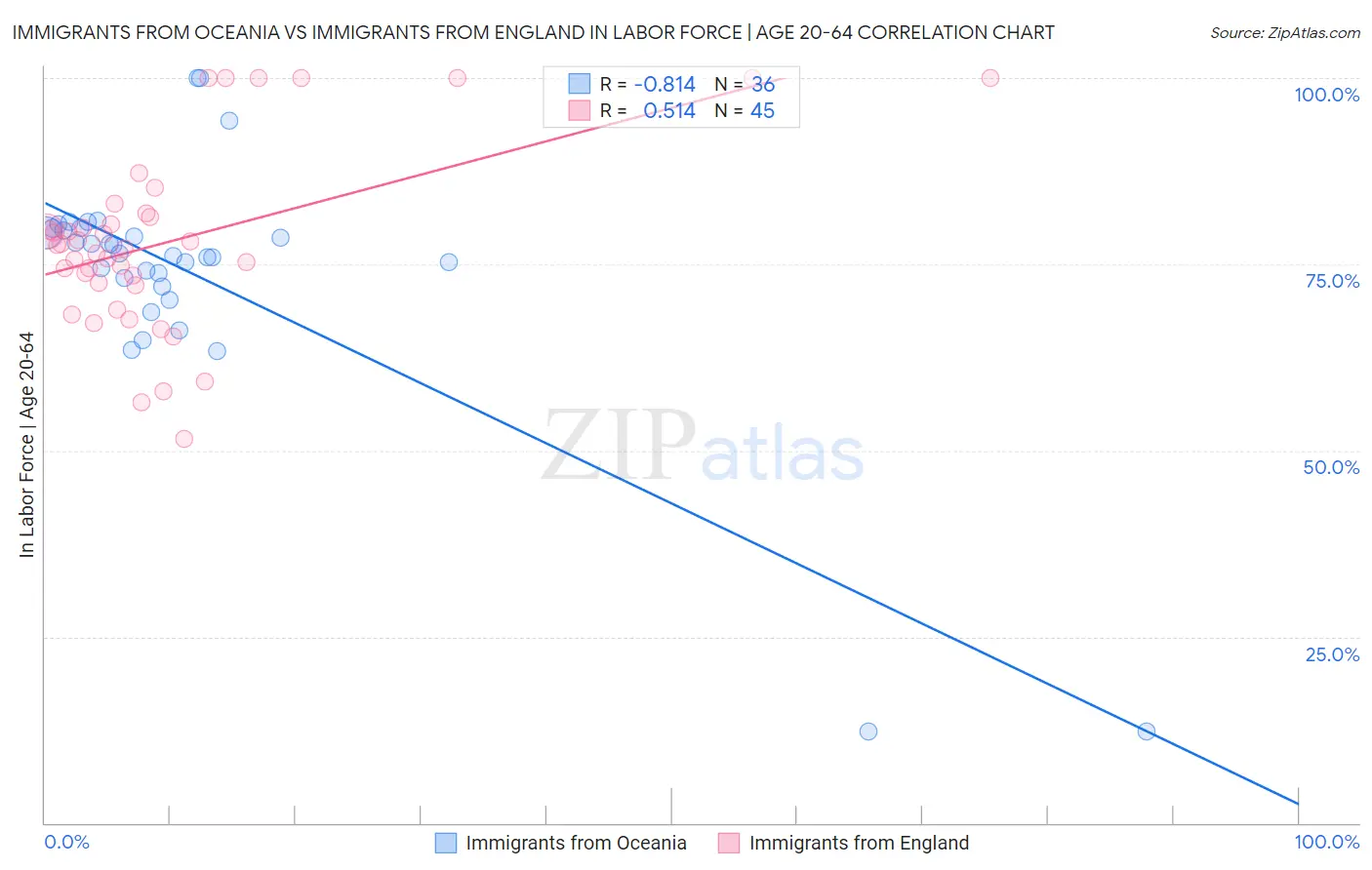Immigrants from Oceania vs Immigrants from England In Labor Force | Age 20-64