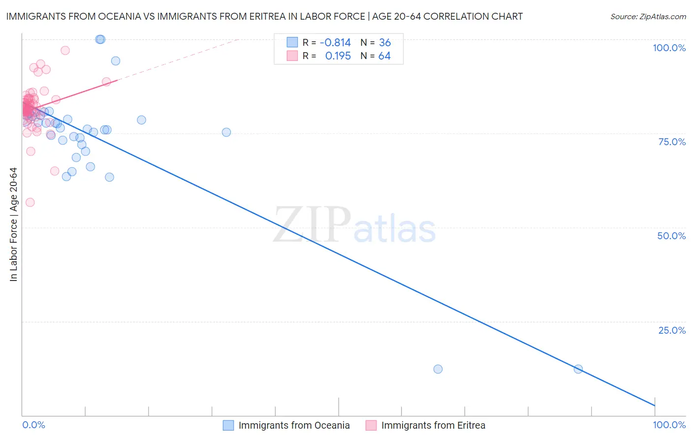 Immigrants from Oceania vs Immigrants from Eritrea In Labor Force | Age 20-64