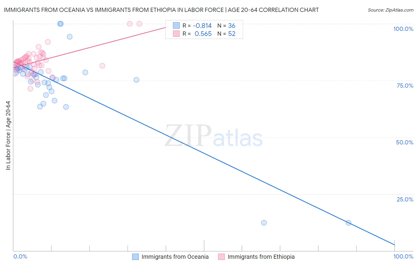 Immigrants from Oceania vs Immigrants from Ethiopia In Labor Force | Age 20-64