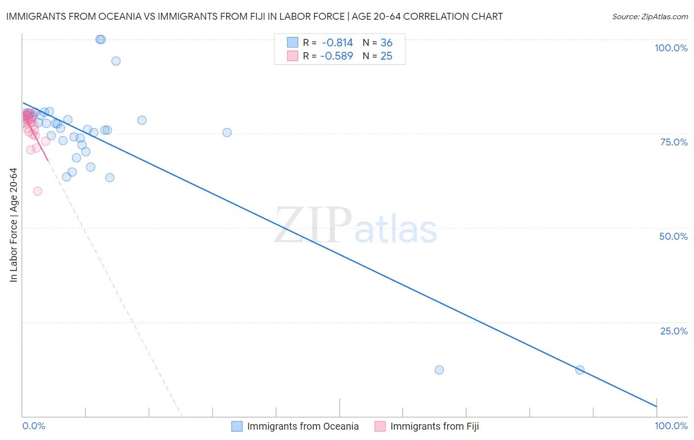 Immigrants from Oceania vs Immigrants from Fiji In Labor Force | Age 20-64