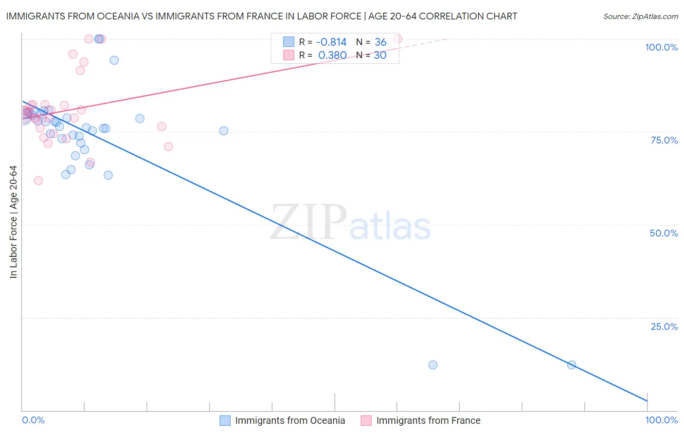 Immigrants from Oceania vs Immigrants from France In Labor Force | Age 20-64
