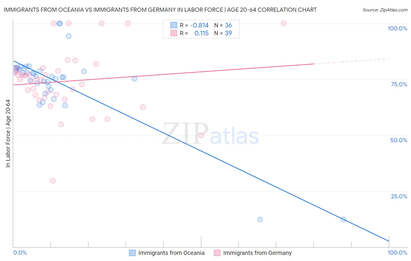 Immigrants from Oceania vs Immigrants from Germany In Labor Force | Age 20-64