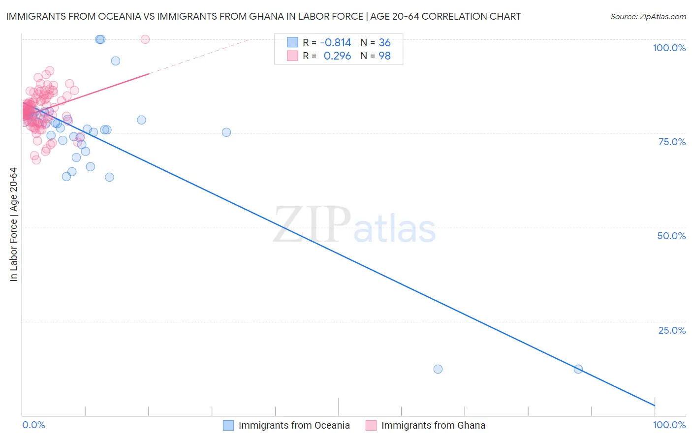 Immigrants from Oceania vs Immigrants from Ghana In Labor Force | Age 20-64