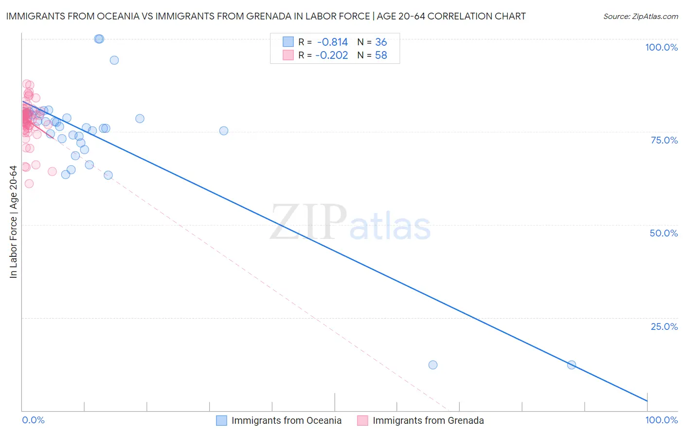 Immigrants from Oceania vs Immigrants from Grenada In Labor Force | Age 20-64