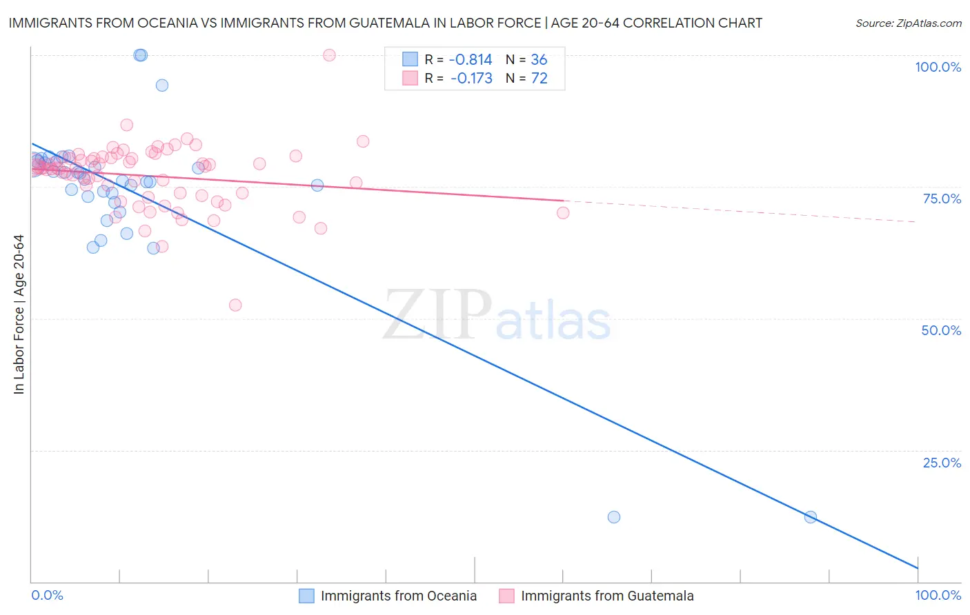 Immigrants from Oceania vs Immigrants from Guatemala In Labor Force | Age 20-64