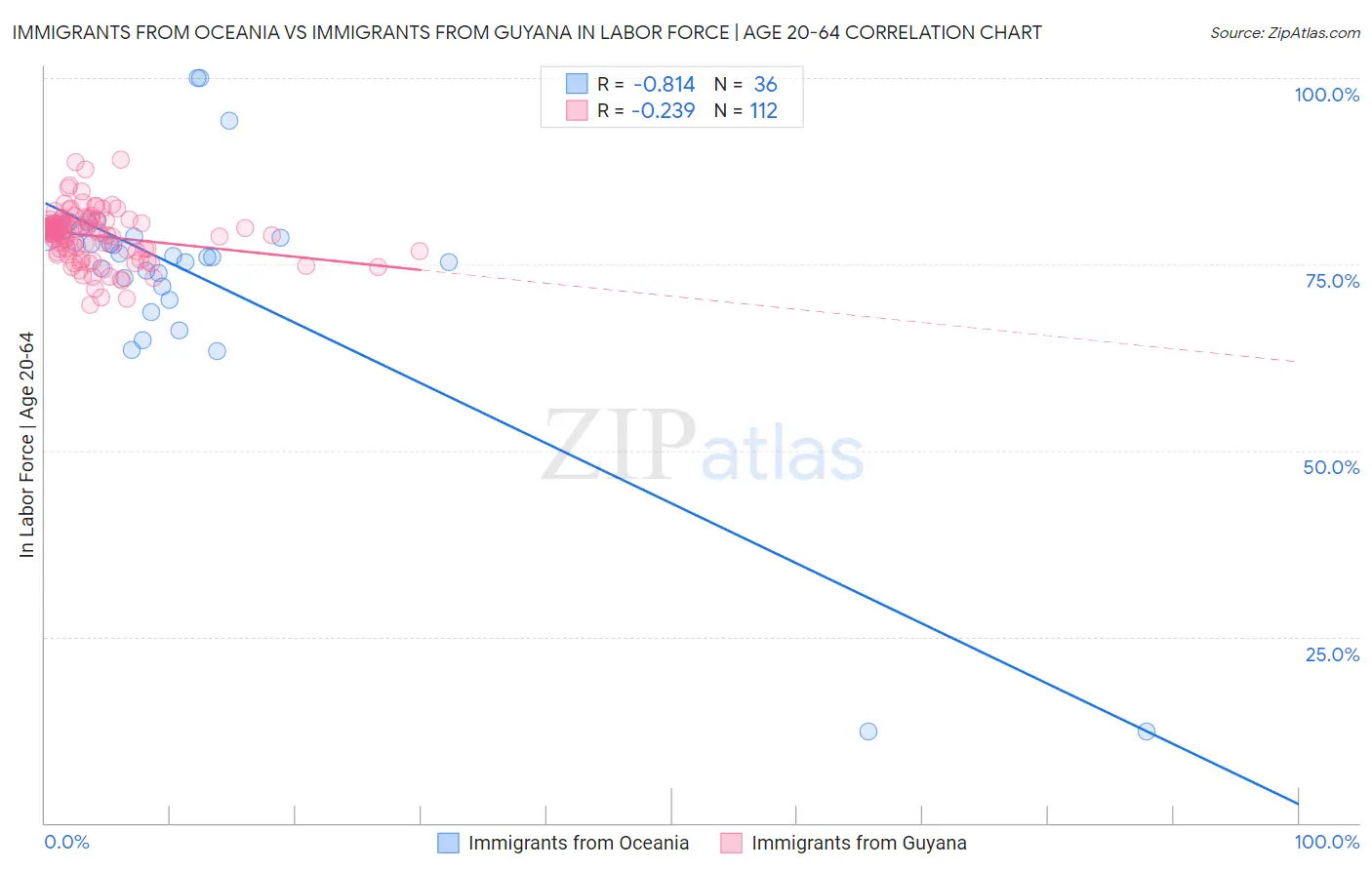 Immigrants from Oceania vs Immigrants from Guyana In Labor Force | Age 20-64