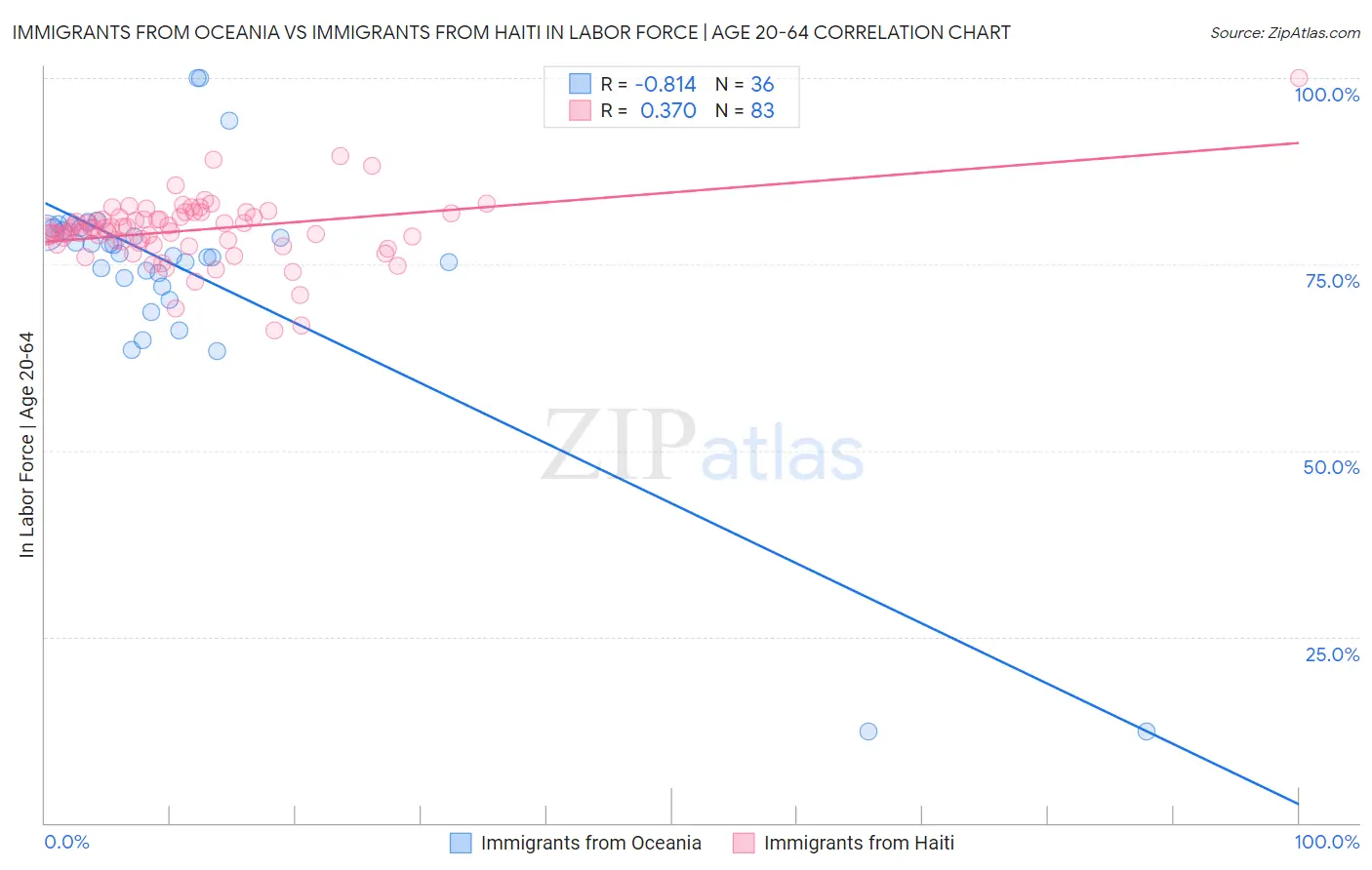 Immigrants from Oceania vs Immigrants from Haiti In Labor Force | Age 20-64