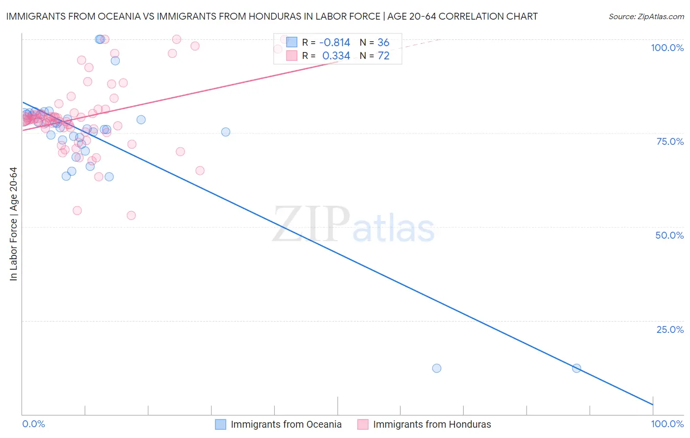 Immigrants from Oceania vs Immigrants from Honduras In Labor Force | Age 20-64