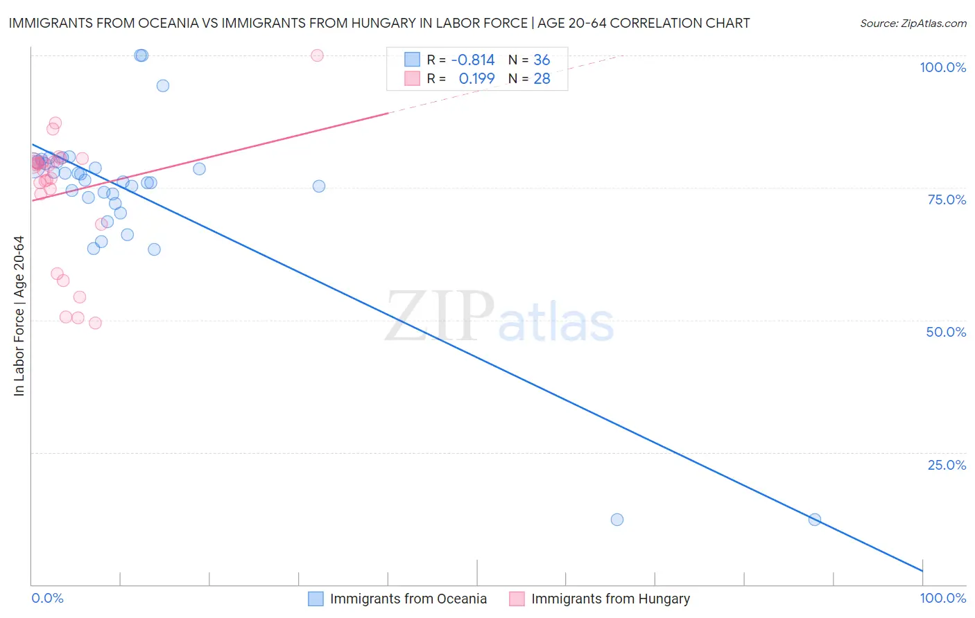 Immigrants from Oceania vs Immigrants from Hungary In Labor Force | Age 20-64