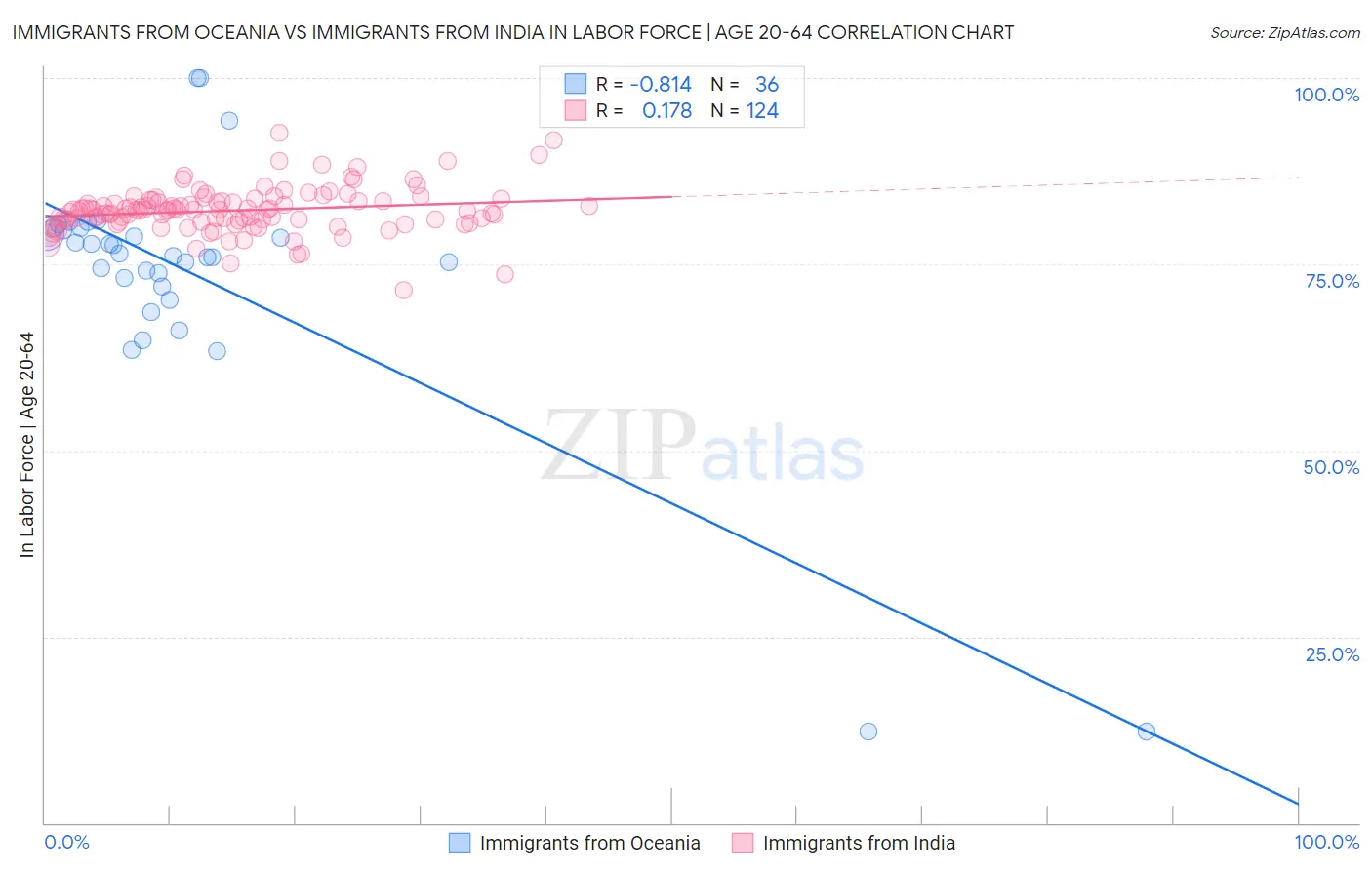 Immigrants from Oceania vs Immigrants from India In Labor Force | Age 20-64
