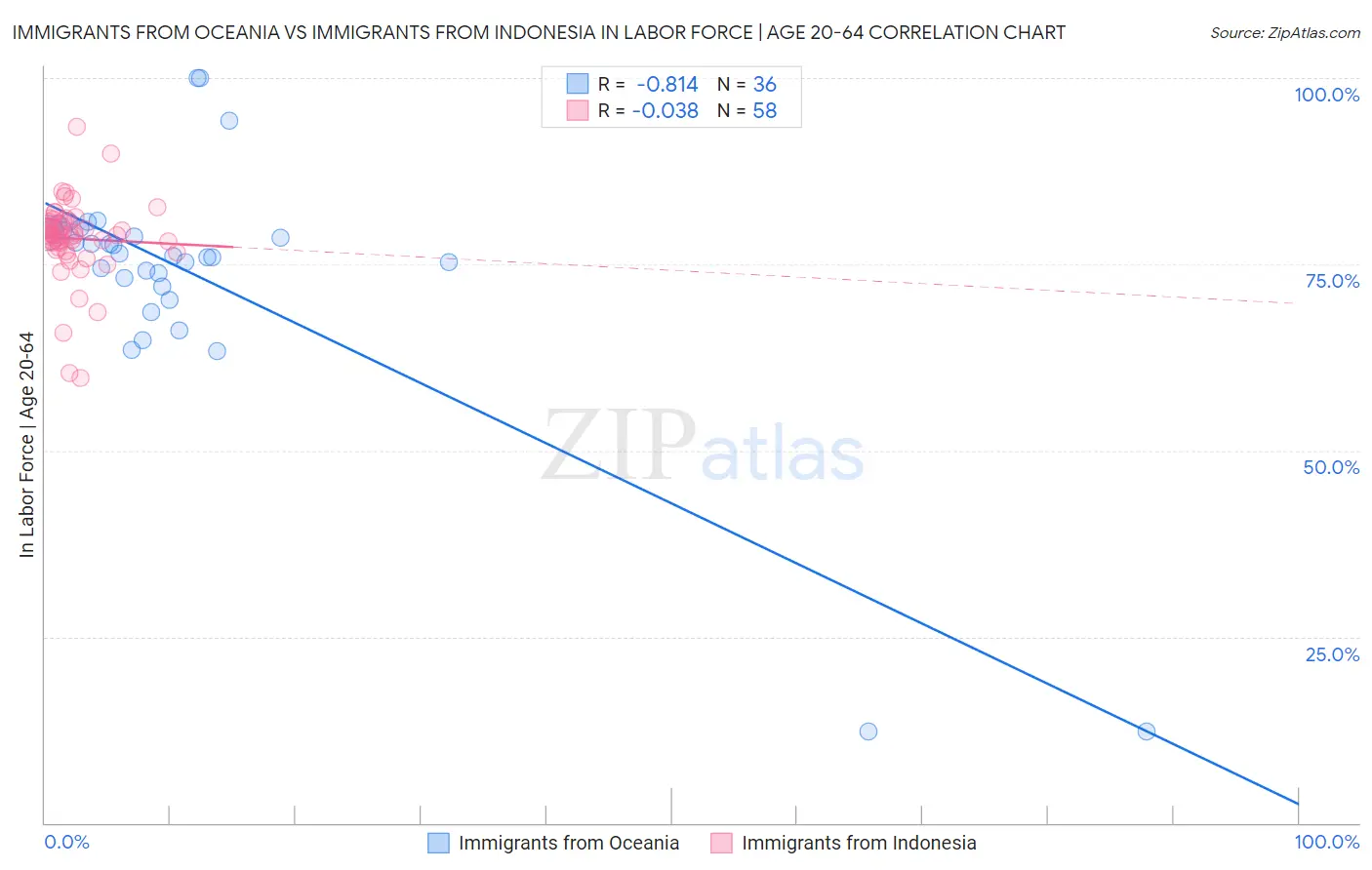 Immigrants from Oceania vs Immigrants from Indonesia In Labor Force | Age 20-64