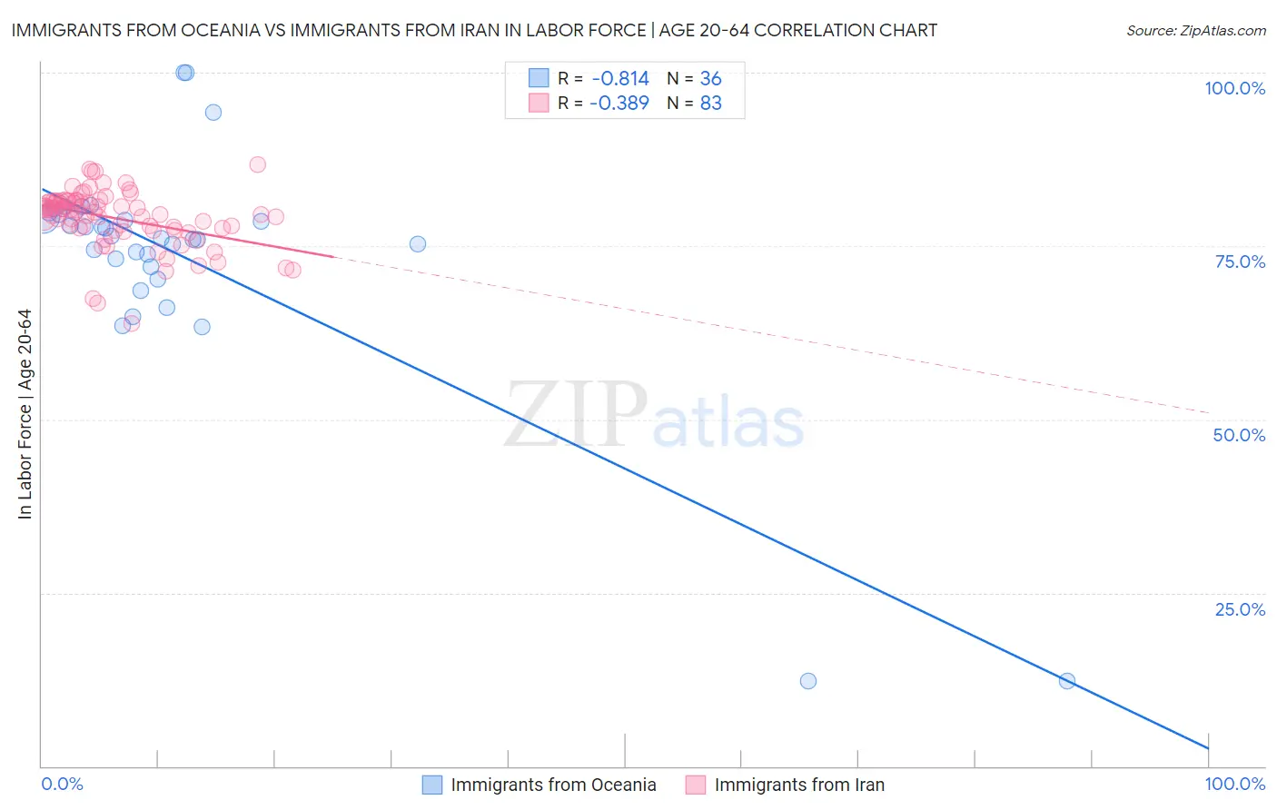 Immigrants from Oceania vs Immigrants from Iran In Labor Force | Age 20-64