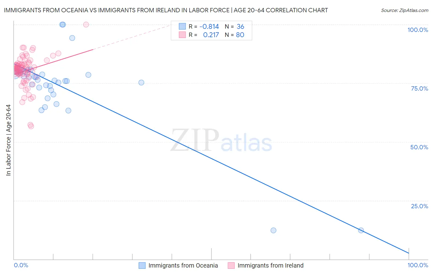 Immigrants from Oceania vs Immigrants from Ireland In Labor Force | Age 20-64
