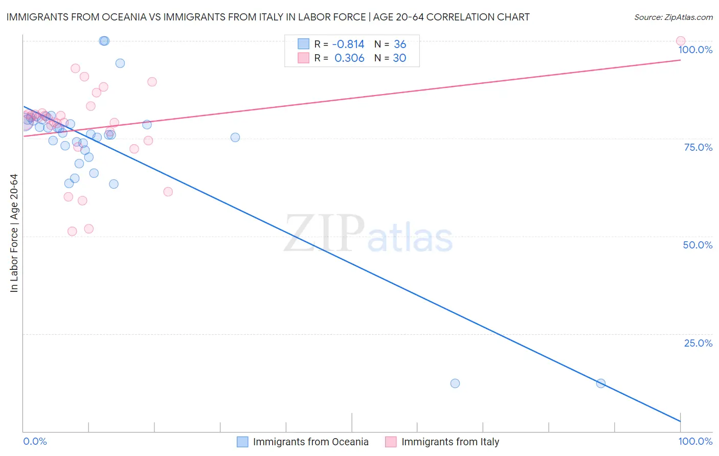 Immigrants from Oceania vs Immigrants from Italy In Labor Force | Age 20-64