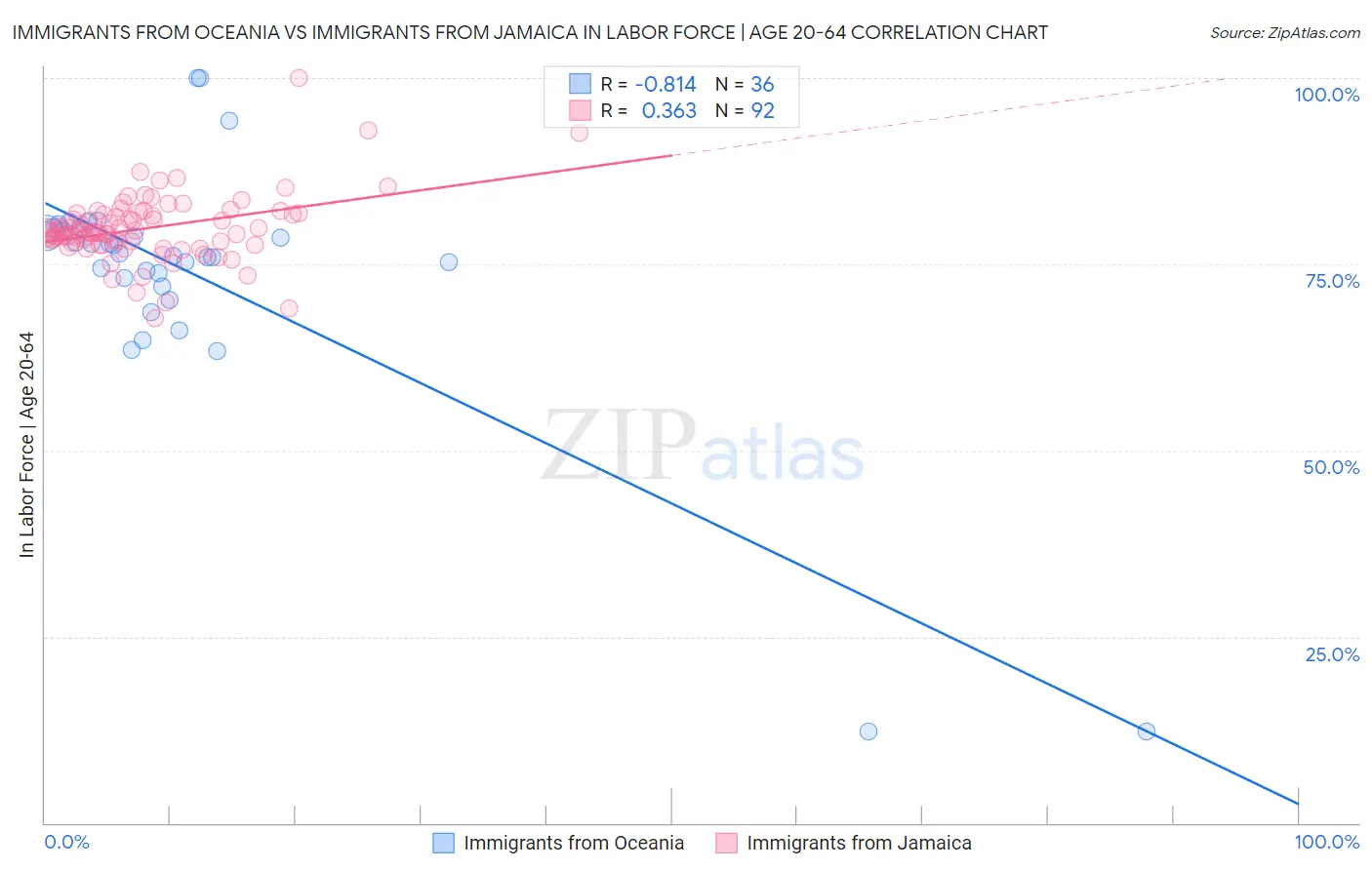 Immigrants from Oceania vs Immigrants from Jamaica In Labor Force | Age 20-64