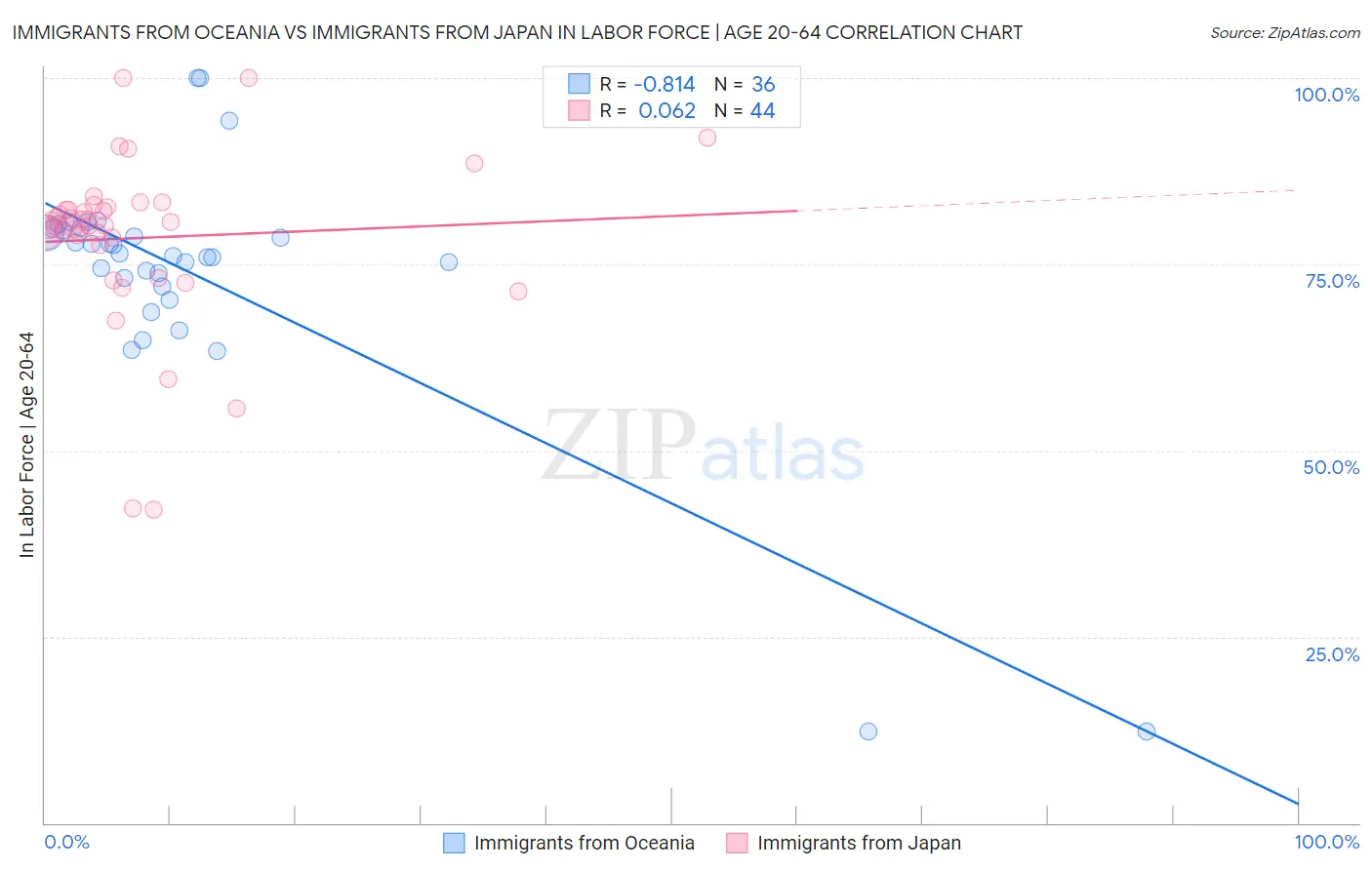 Immigrants from Oceania vs Immigrants from Japan In Labor Force | Age 20-64