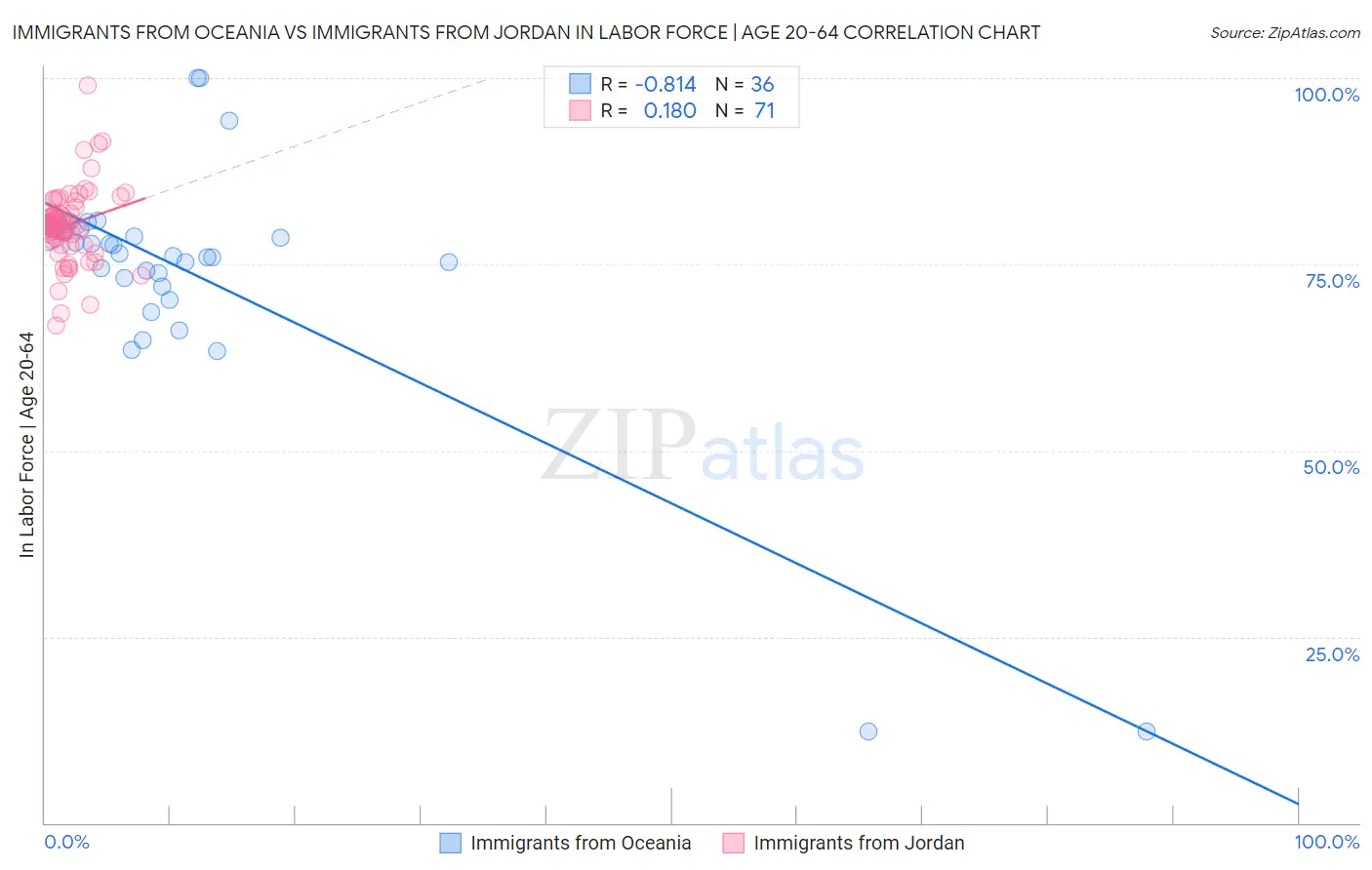 Immigrants from Oceania vs Immigrants from Jordan In Labor Force | Age 20-64