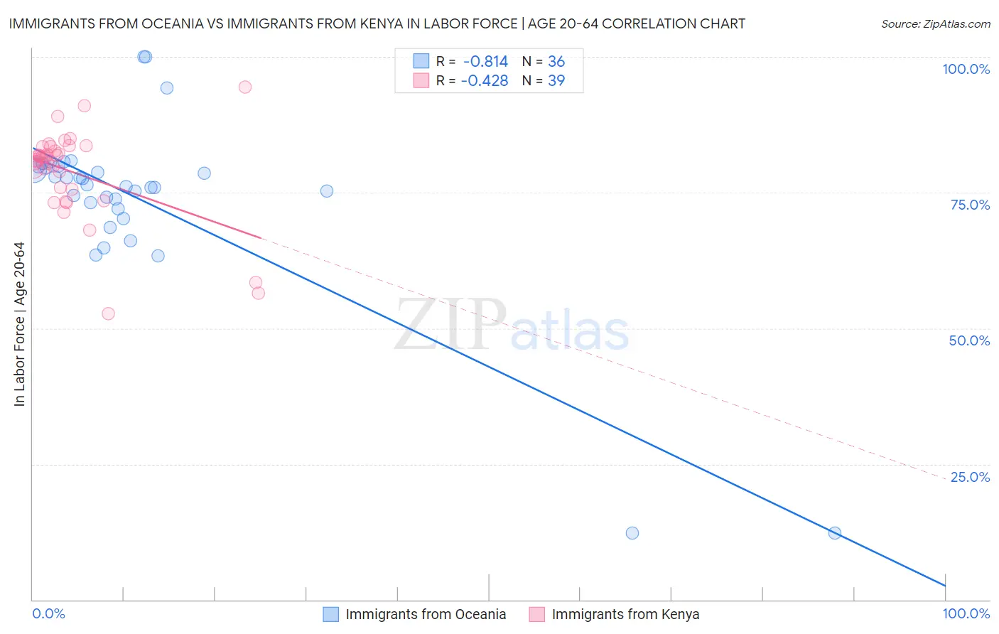 Immigrants from Oceania vs Immigrants from Kenya In Labor Force | Age 20-64