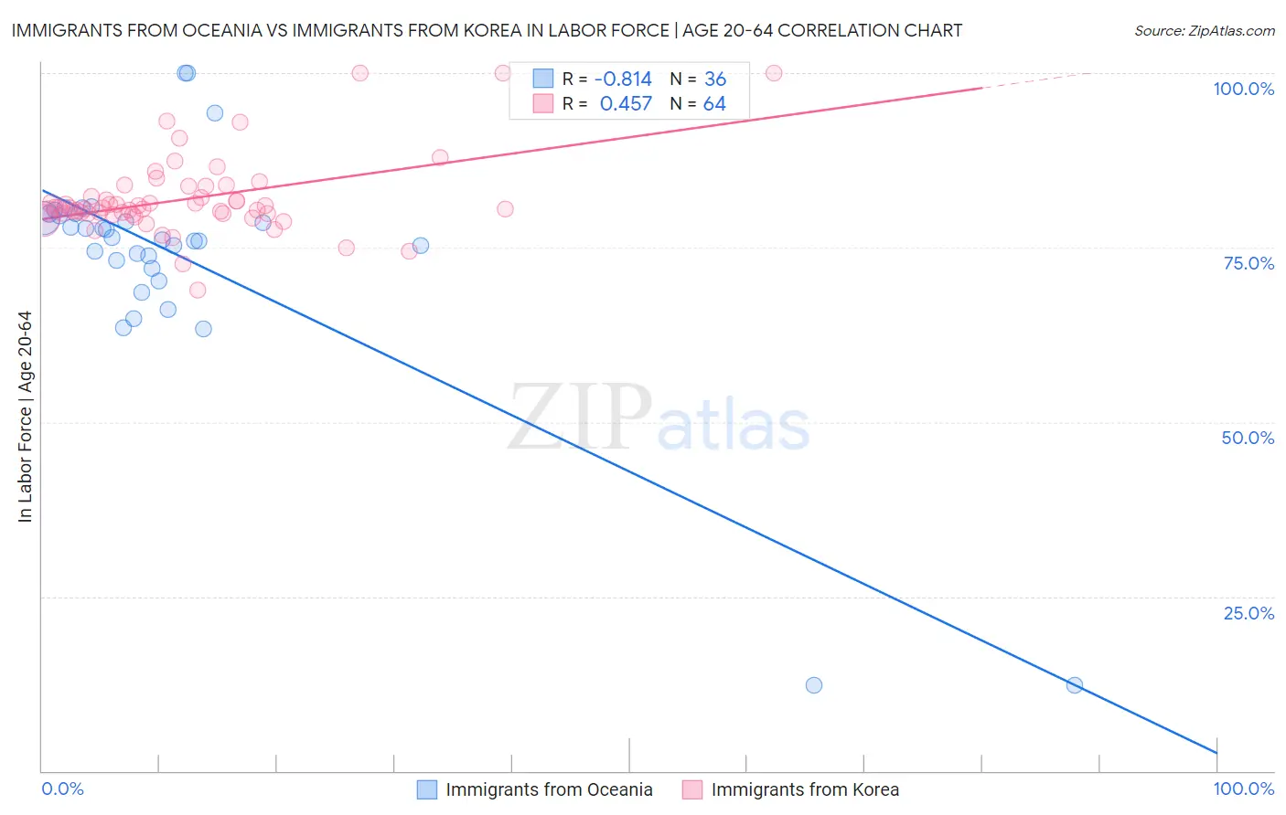 Immigrants from Oceania vs Immigrants from Korea In Labor Force | Age 20-64