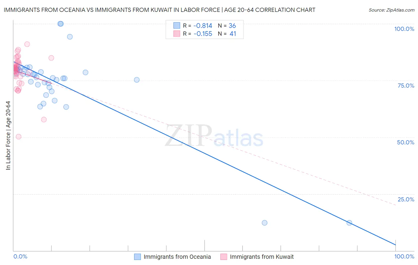 Immigrants from Oceania vs Immigrants from Kuwait In Labor Force | Age 20-64