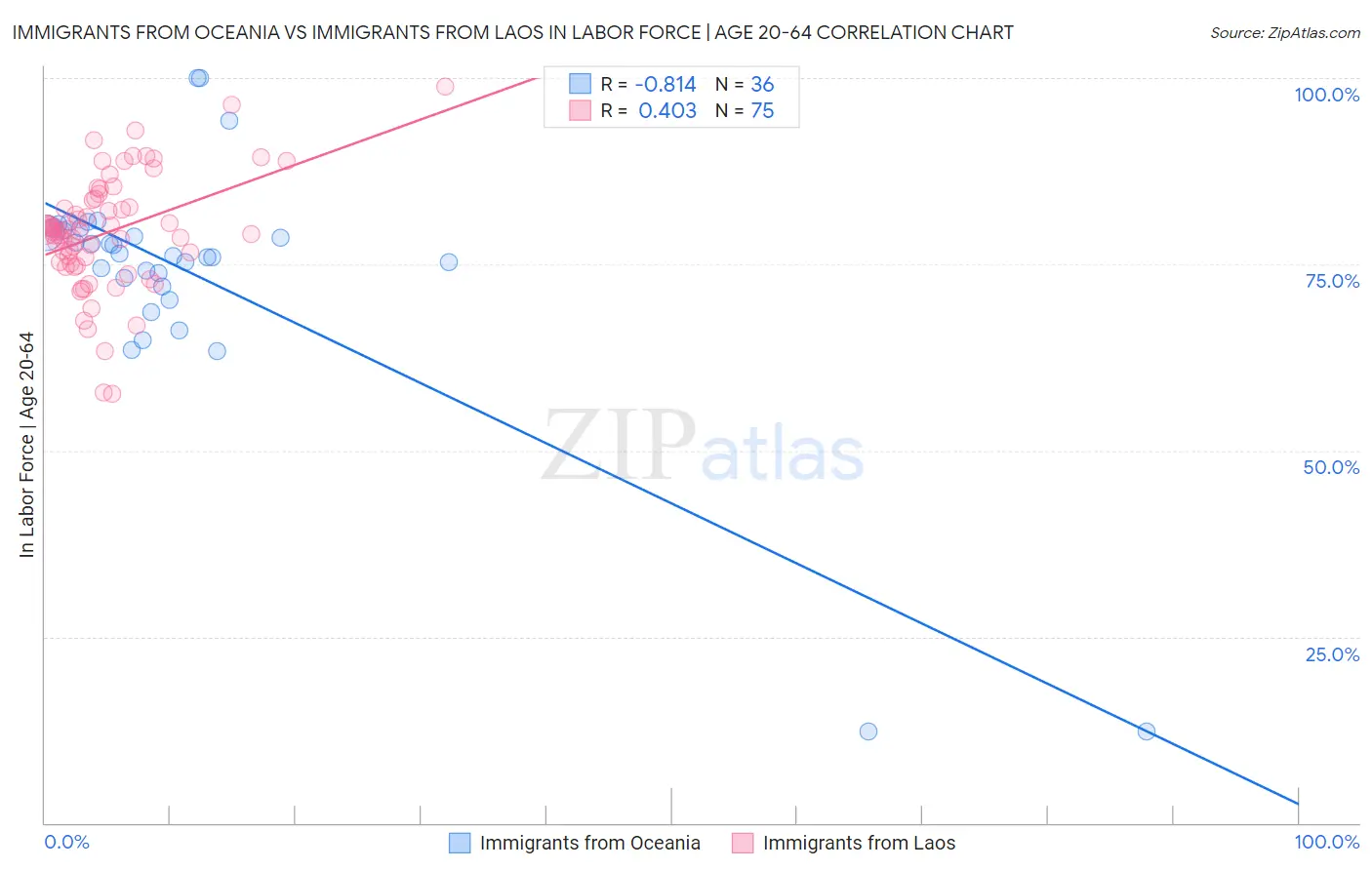 Immigrants from Oceania vs Immigrants from Laos In Labor Force | Age 20-64