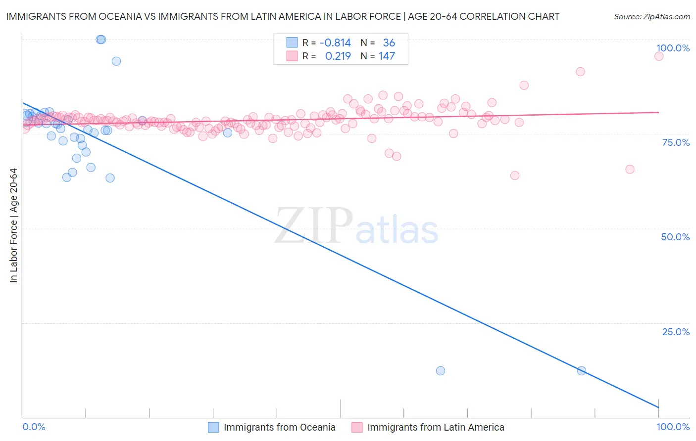 Immigrants from Oceania vs Immigrants from Latin America In Labor Force | Age 20-64