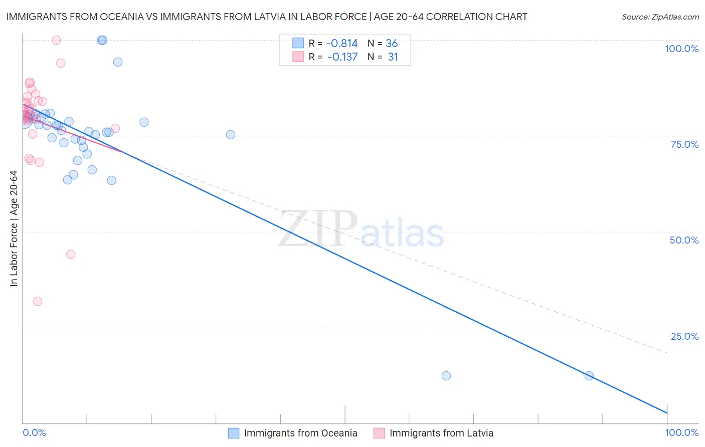Immigrants from Oceania vs Immigrants from Latvia In Labor Force | Age 20-64