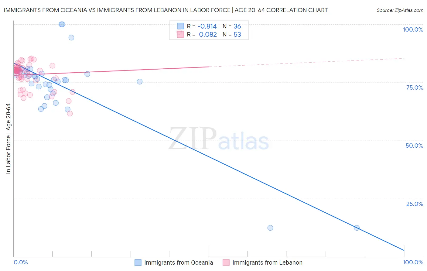 Immigrants from Oceania vs Immigrants from Lebanon In Labor Force | Age 20-64