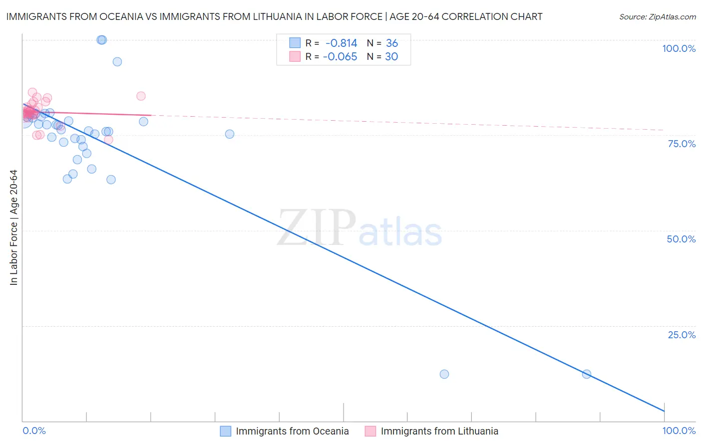 Immigrants from Oceania vs Immigrants from Lithuania In Labor Force | Age 20-64