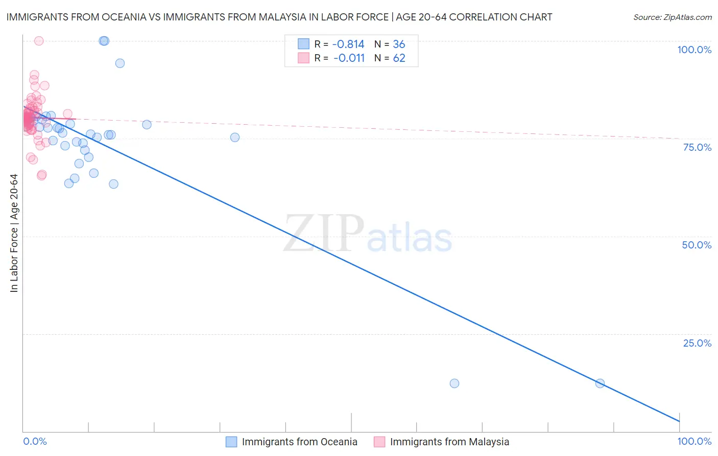 Immigrants from Oceania vs Immigrants from Malaysia In Labor Force | Age 20-64