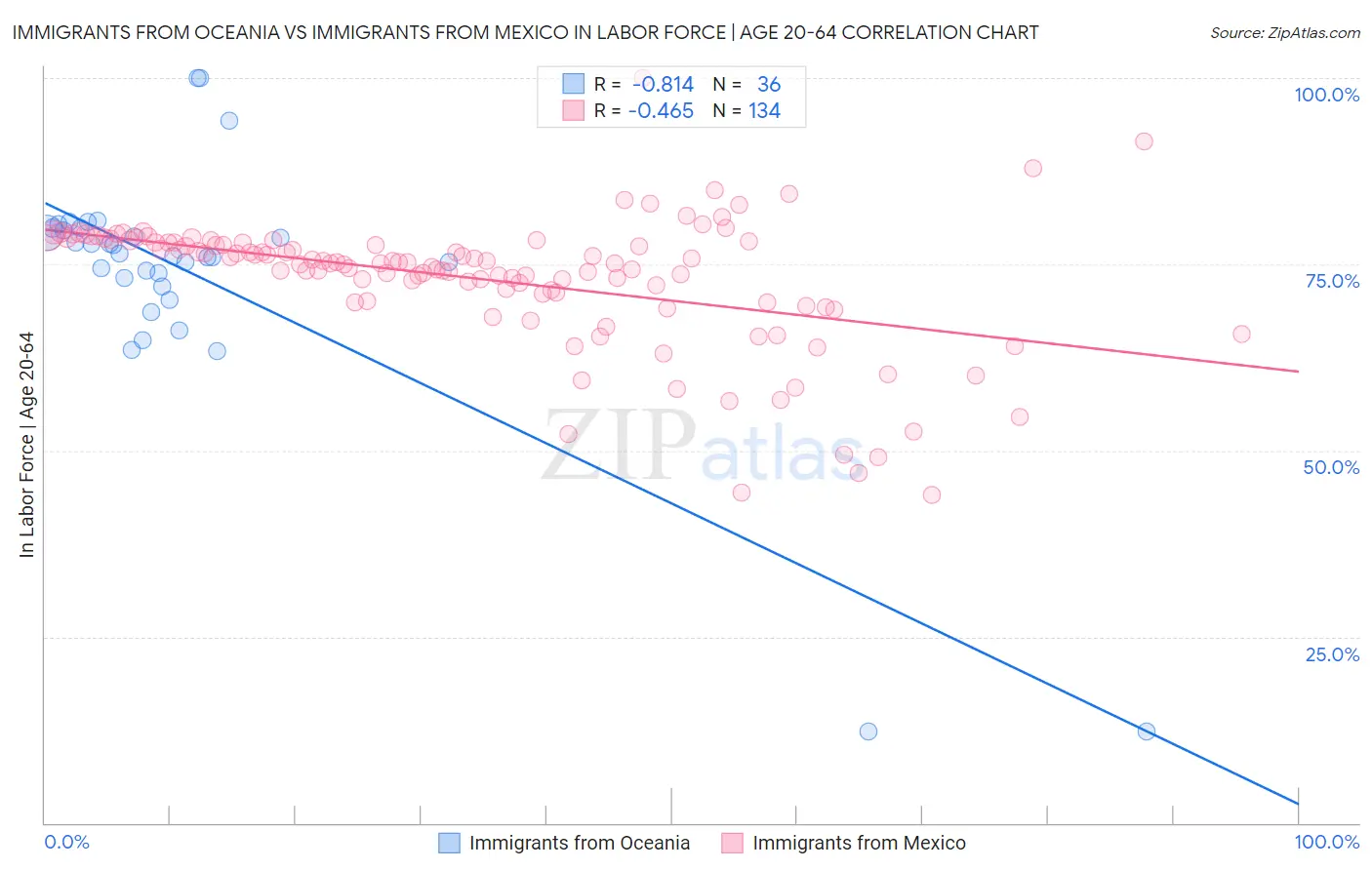 Immigrants from Oceania vs Immigrants from Mexico In Labor Force | Age 20-64