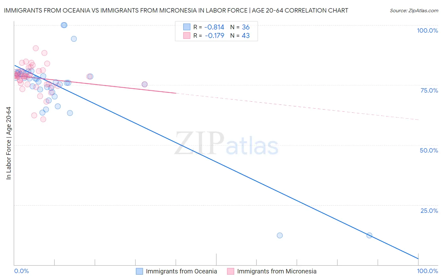 Immigrants from Oceania vs Immigrants from Micronesia In Labor Force | Age 20-64