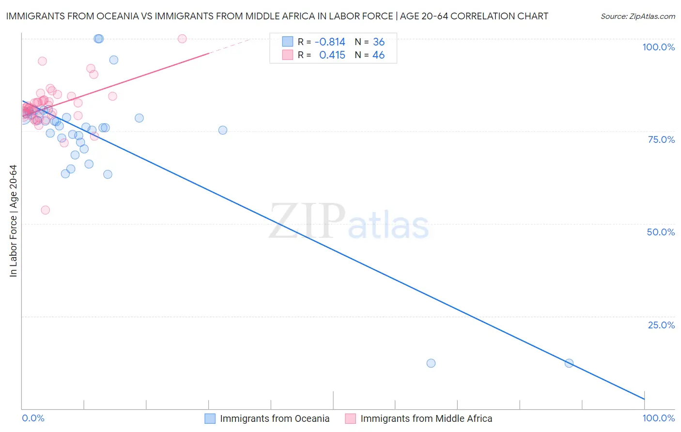 Immigrants from Oceania vs Immigrants from Middle Africa In Labor Force | Age 20-64